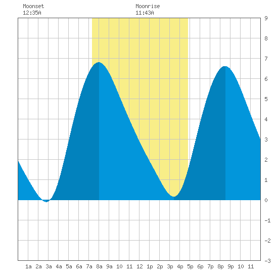 Burlington tide chart for Tuesday, January 7, 2025