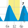 Burlington tide chart for Tuesday, January 7, 2025