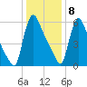 Burlington tide chart for Wednesday, January 8, 2025