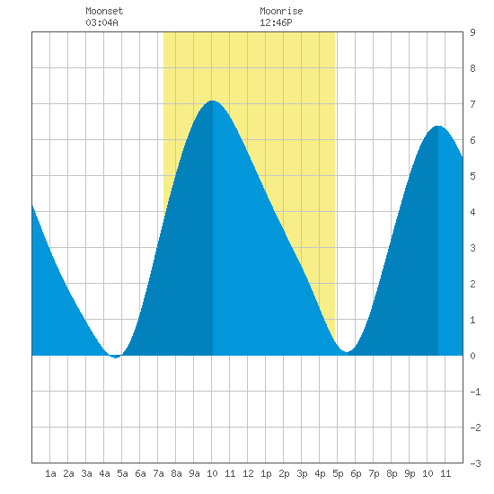 Burlington tide chart for Thursday, January 9, 2025