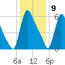 Burlington tide chart for Thursday, January 9, 2025