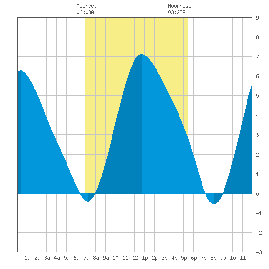 Burlington tide chart for Monday, February 10, 2025
