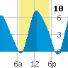 Burlington tide chart for Monday, February 10, 2025