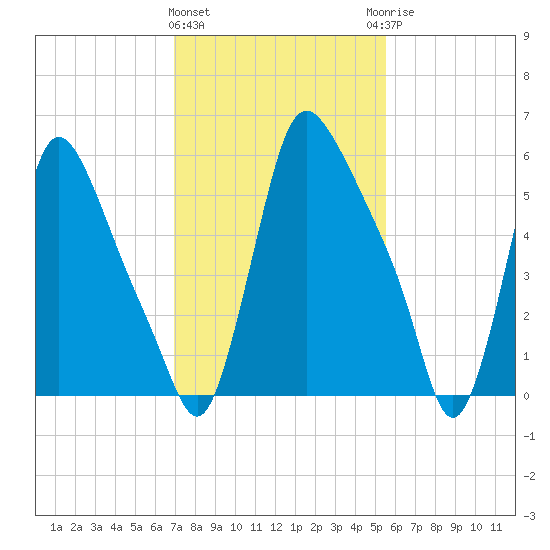 Burlington tide chart for Tuesday, February 11, 2025