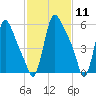 Burlington tide chart for Tuesday, February 11, 2025