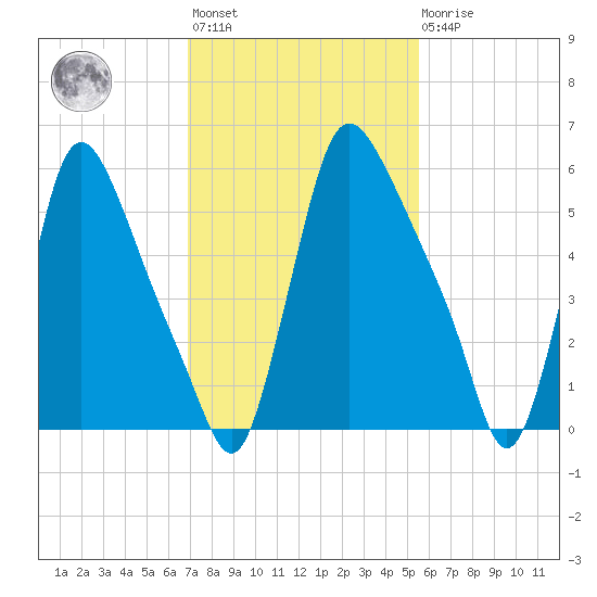 Burlington tide chart for Wednesday, February 12, 2025