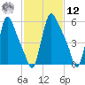 Burlington tide chart for Wednesday, February 12, 2025