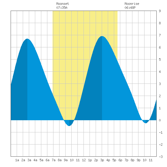 Burlington tide chart for Thursday, February 13, 2025