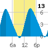 Burlington tide chart for Thursday, February 13, 2025