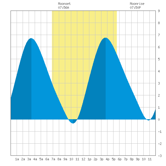 Burlington tide chart for Friday, February 14, 2025