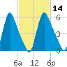 Burlington tide chart for Friday, February 14, 2025