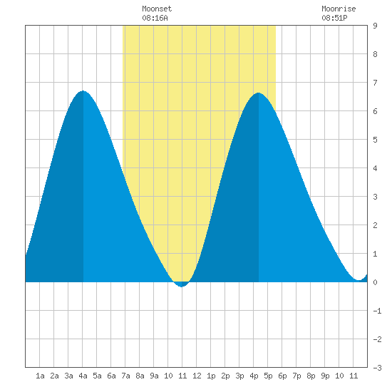 Burlington tide chart for Saturday, February 15, 2025