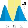 Burlington tide chart for Saturday, February 15, 2025
