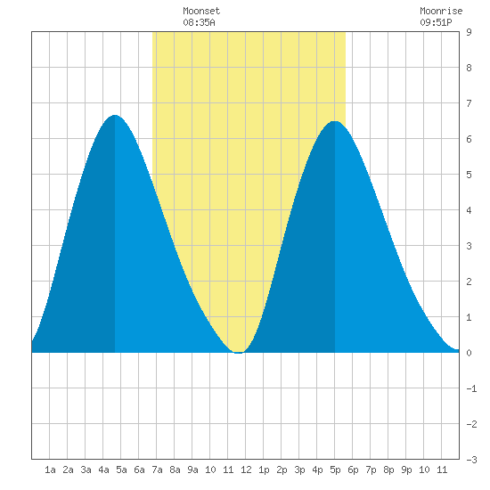 Burlington tide chart for Sunday, February 16, 2025
