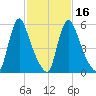 Burlington tide chart for Sunday, February 16, 2025