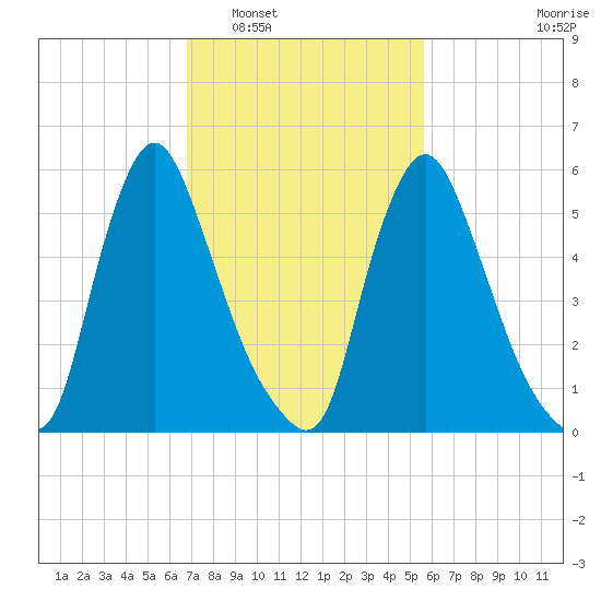 Burlington tide chart for Monday, February 17, 2025