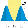 Burlington tide chart for Monday, February 17, 2025