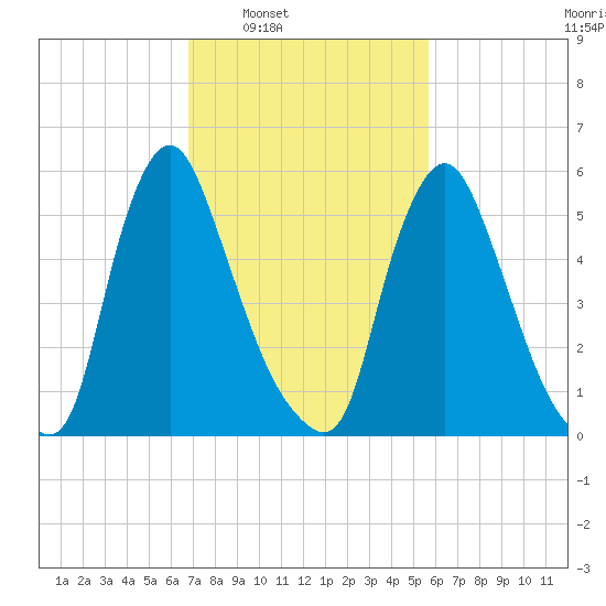 Burlington tide chart for Tuesday, February 18, 2025