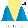 Burlington tide chart for Tuesday, February 18, 2025