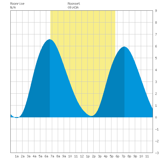 Burlington tide chart for Wednesday, February 19, 2025