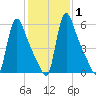 Burlington tide chart for Saturday, February 1, 2025