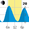 Burlington tide chart for Thursday, February 20, 2025