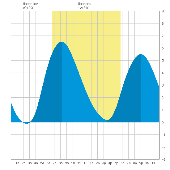Burlington tide chart for Friday, February 21, 2025