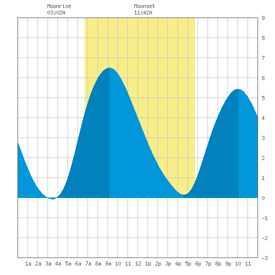 Burlington tide chart for Saturday, February 22, 2025