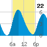 Burlington tide chart for Saturday, February 22, 2025