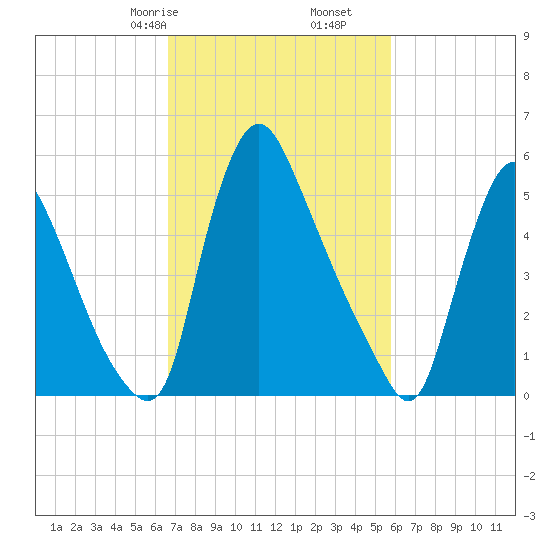 Burlington tide chart for Monday, February 24, 2025