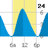 Burlington tide chart for Monday, February 24, 2025