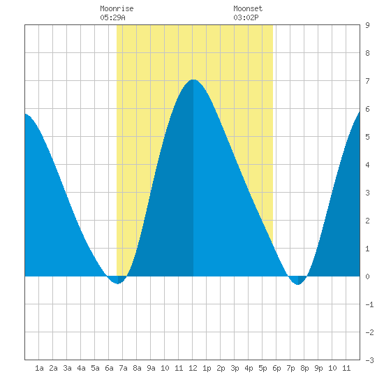Burlington tide chart for Tuesday, February 25, 2025