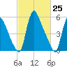 Burlington tide chart for Tuesday, February 25, 2025