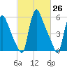 Burlington tide chart for Wednesday, February 26, 2025