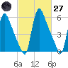 Burlington tide chart for Thursday, February 27, 2025