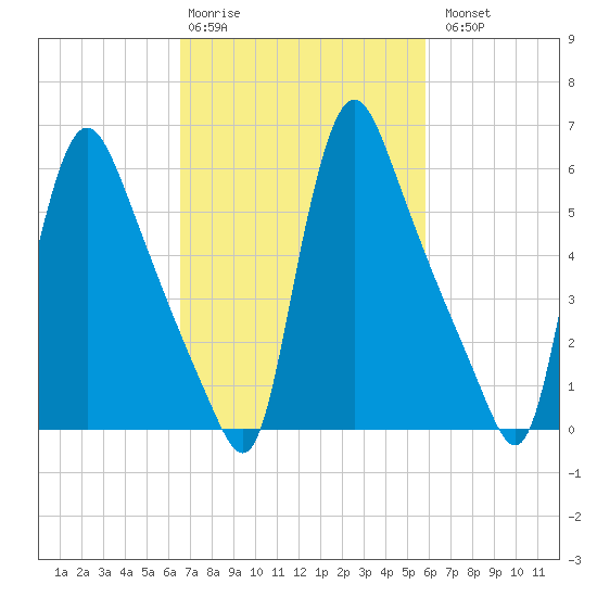 Burlington tide chart for Friday, February 28, 2025