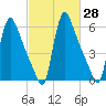 Burlington tide chart for Friday, February 28, 2025