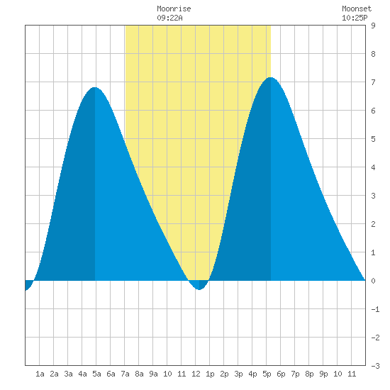 Burlington tide chart for Sunday, February 2, 2025