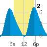 Burlington tide chart for Sunday, February 2, 2025