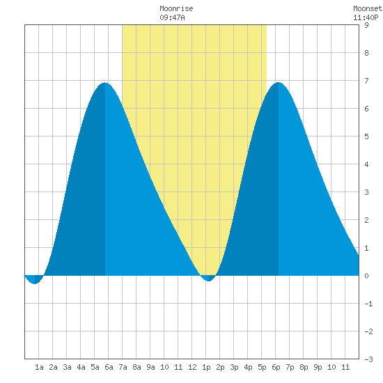 Burlington tide chart for Monday, February 3, 2025