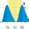 Burlington tide chart for Monday, February 3, 2025