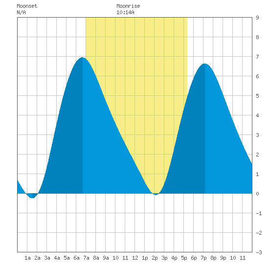 Burlington tide chart for Tuesday, February 4, 2025