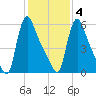 Burlington tide chart for Tuesday, February 4, 2025