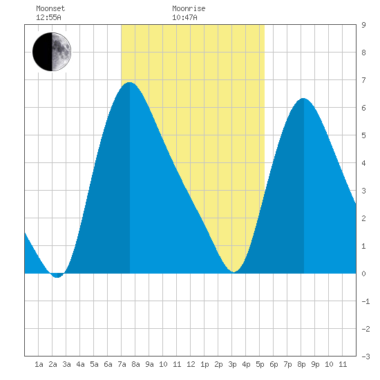 Burlington tide chart for Wednesday, February 5, 2025