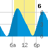 Burlington tide chart for Thursday, February 6, 2025