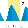 Burlington tide chart for Friday, February 7, 2025