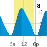 Burlington tide chart for Saturday, February 8, 2025
