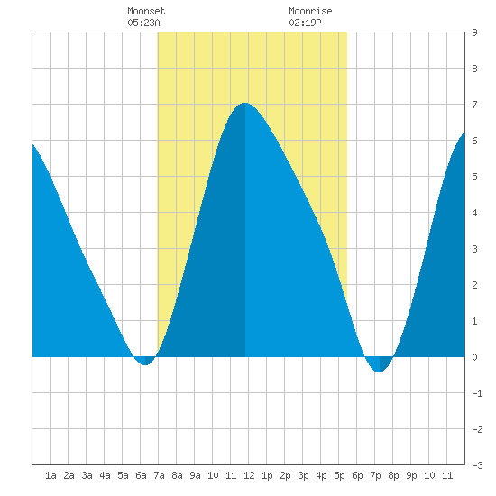 Burlington tide chart for Sunday, February 9, 2025