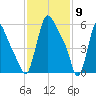 Burlington tide chart for Sunday, February 9, 2025