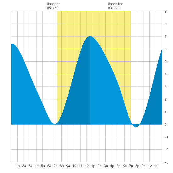 Burlington tide chart for Monday, March 10, 2025